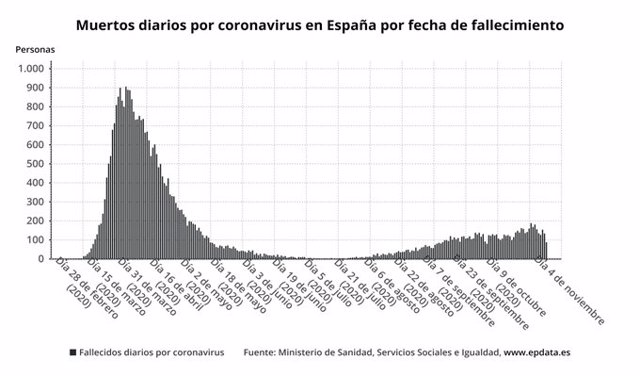 Muertes diarias por coronavirus en España