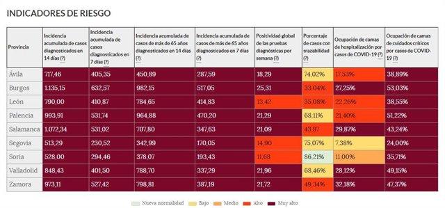Indicadores de riesgo en las provincias de Castilla y León. En granate, el nivel de 'riesgo extremo'.