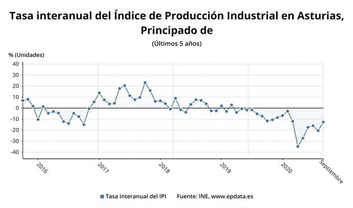 Evolución de la tasa interanual de producción industrial en Asturias hasta septiembre de 2020.