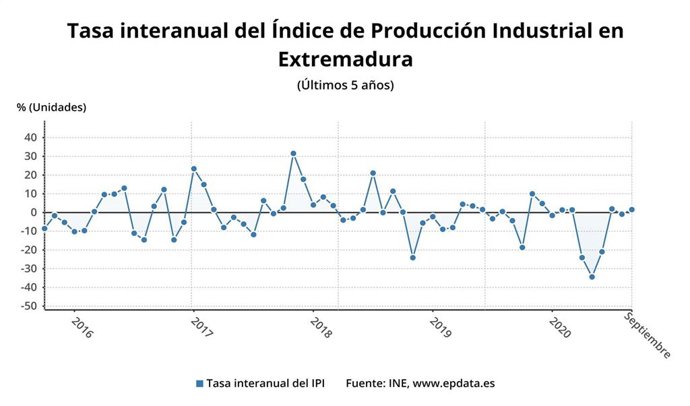 Tasa interanual del Índice de Producción Industrial en Extremadura? en los cinco últimos años.