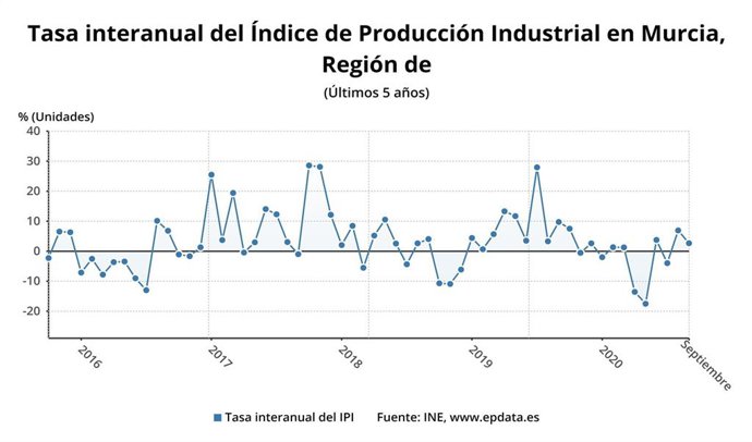 Gráfica que muestra la variación interanual de la producción industrial en la Región