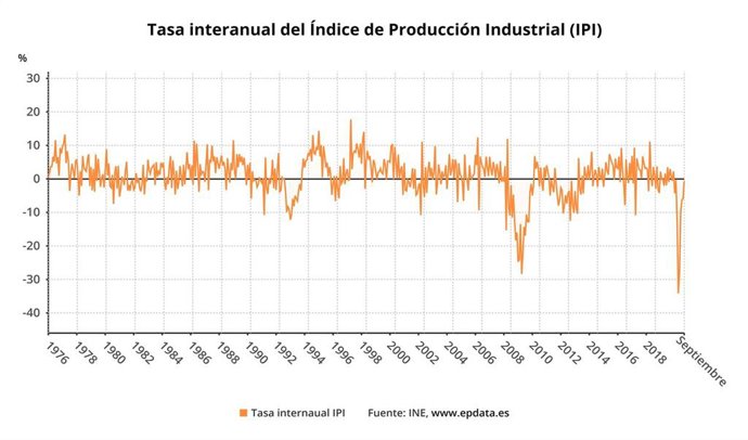Variación interanual del índice de producción industrial en España hasta septiembre de 2020