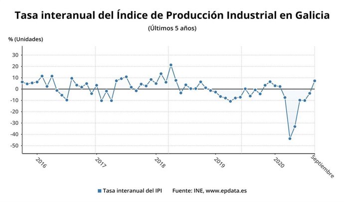 Evolución de la producción industrial en Galicia