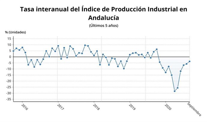 Gráfico con la tasa de Producción Industrial de los últimos cinco años y que incluye el último dato, el de septiembre.