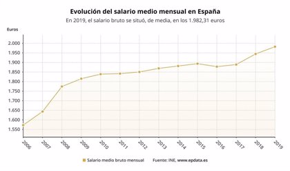 Coca fresa Sindicato El salario medio escala a su cifra más alta en 13 años, pero el 30% de  asalariados cobra menos de 1.324 euros