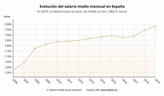 Evolución del salario medio en España