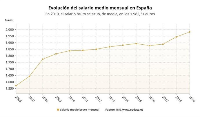 Evolución del salario medio en España