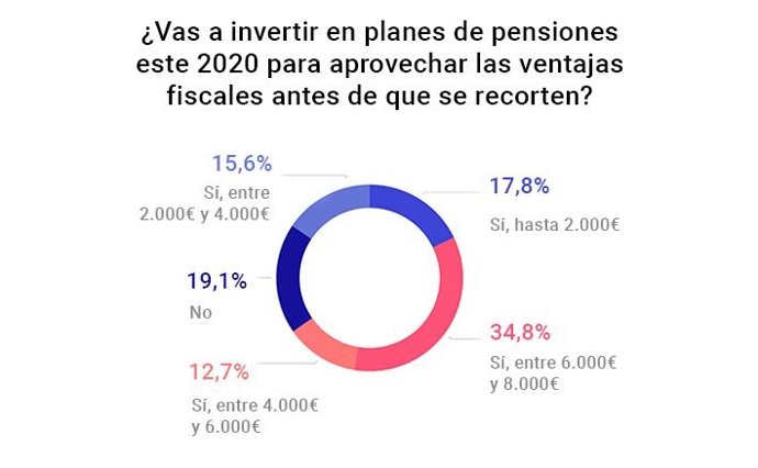Encuesta de Finect sobre planes de pensiones