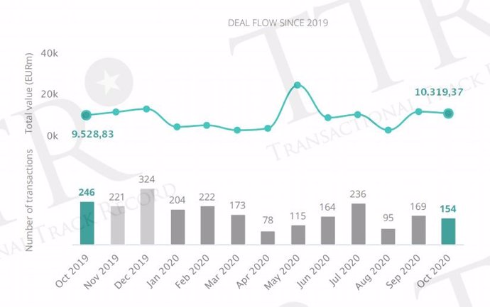 Gráfico con la evolución del mercado transaccional español hasta octubre de 2020