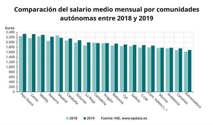 Comparación del salario medio por comunidades