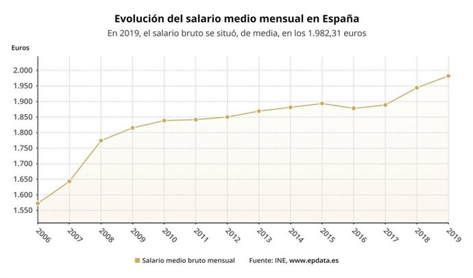 Evolución del salario medio en España