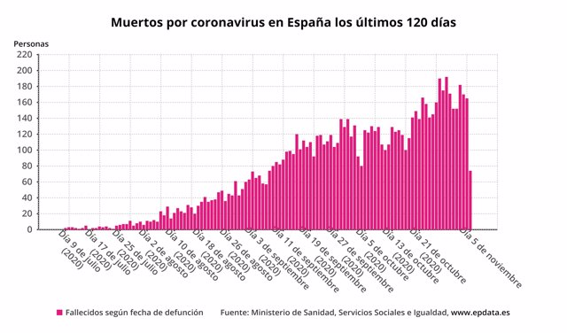 Muertos diarios por coronavirus en España los últimos 120 días