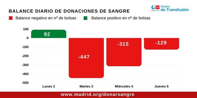 Imagen del balance diario de donaciones de sangre durante la semana en la Comunidad de Madrid.
