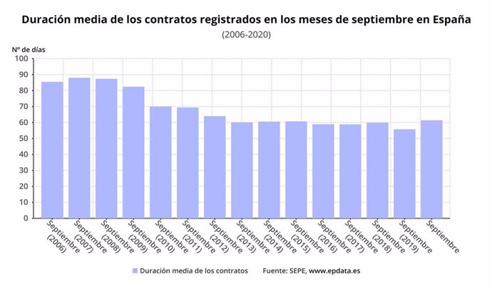 Duración media de los contratos registrados en septiembre, hasta 2020, en España (SEPE)