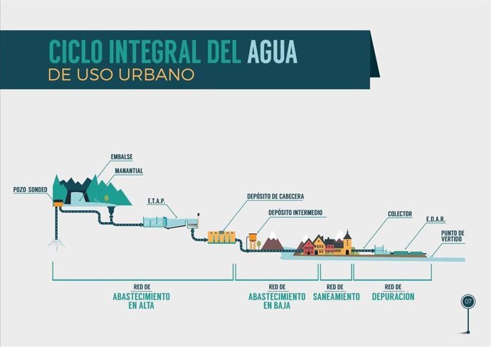 Ciclo Integral del Agua de uso urbano
