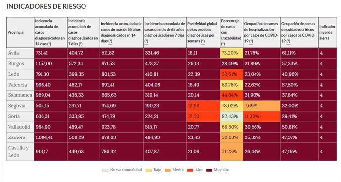Tabla de indicadores de riesgo de la situación del coronavirus en Castilla y León.
