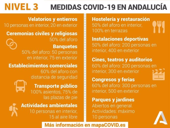 Gráfico de la Junta de Andalucía con las medidas vigentes en los municipios en nivel 3 de alerta por Covid-19