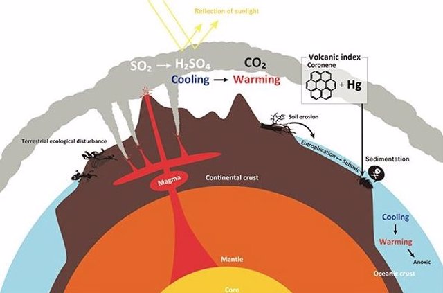 Los investigadores encontraron enriquecimientos de coroneno-mercurio en rocas sedimentarias depositadas en el sur de China e Italia hace 252 millones de años.