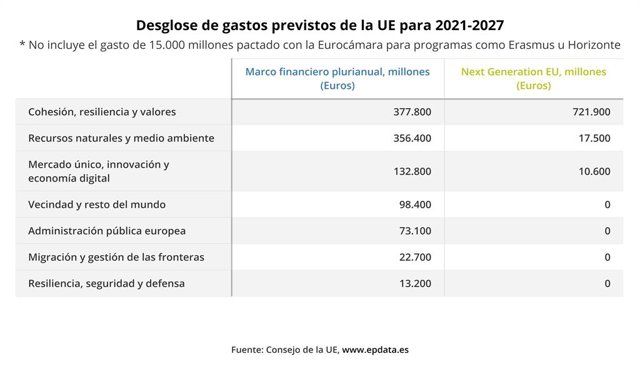 Parlamento Europeo.- El presupuesto de la UE para 2021-2027, en gráficos