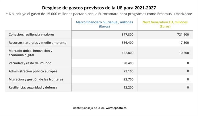 Desglose de gastos previstos por la UE para 2021-2027