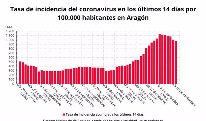 Tasa de incidencia del coronavirus en los últimos 14 días por 100.000 habitantes en Aragón.