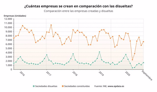 Comparación del número de empresas creadas y disueltas en España hasta septiembre de 2020 (INE)