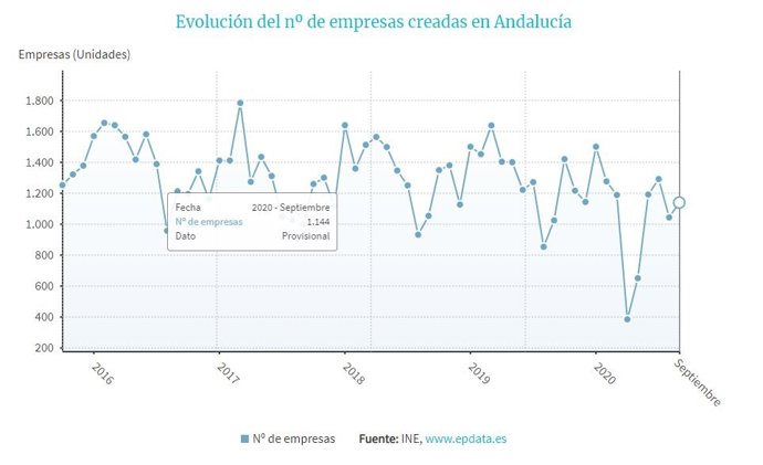 Gráfico sobre la creación de empresas en Andalucía durante septiembre de 2020