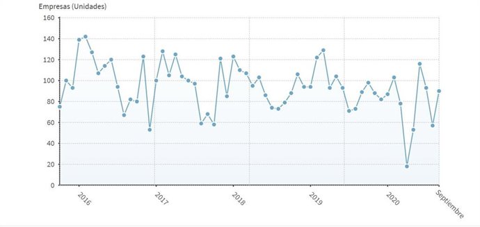 Evolución del número de creación de empresas en Extremadura en septiembre