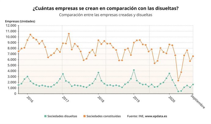 Comparación del número de empresas creadas y disueltas en España hasta septiembre de 2020 (INE)