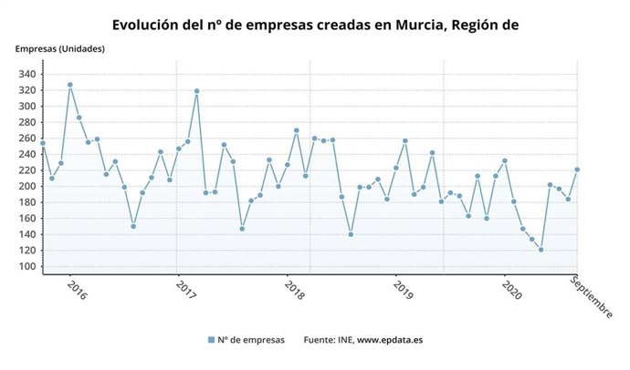 Gráfico que muestra el número de empresas creadas en la Región