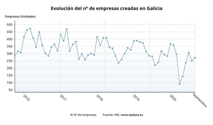 La creación de empresas en septiembre en Galicia