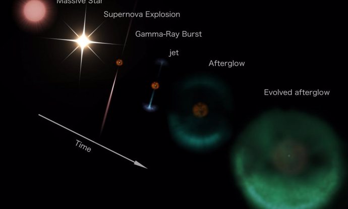 La evolución de una supernova