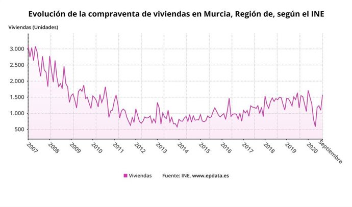 Evolución de la compraventa de viviendas en la Región de Murcia