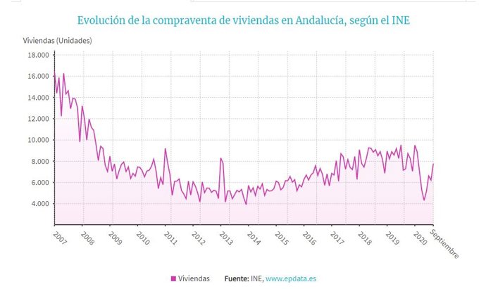 Gráfico con la evolución de la compraventa de viviendas en Andalucía hasta septiembre de 2020 según datos del INE