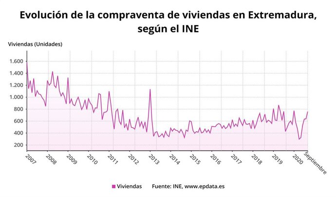 Evolución de la compraventa de viviendas en Extremadura.