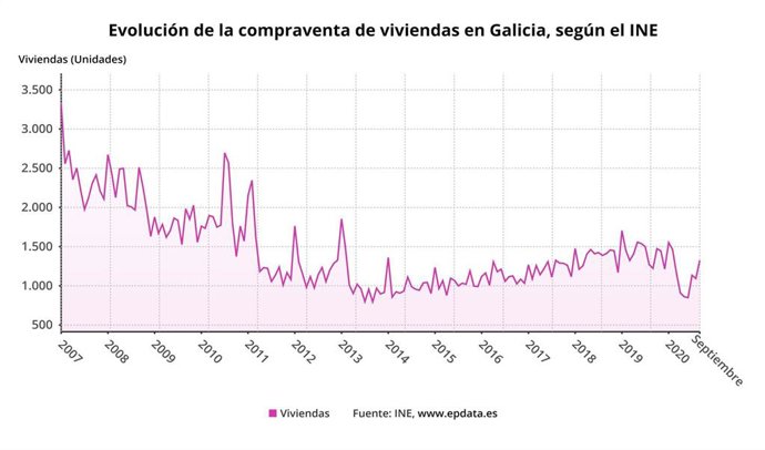 Evolución de la compraventa de viviendas en septiembre en Galicia