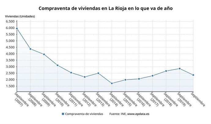 La compraventa de viviendas subió un 38,6 por ciento en septiembre en La Rioja, según el INE