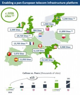 Cellnex adquirirá 24.600 emplazamientos de CK Hutchison por 10.000 millones