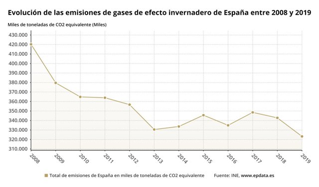 Evolución de las emisiones de gases de efecto invernadero en España hasta 2019