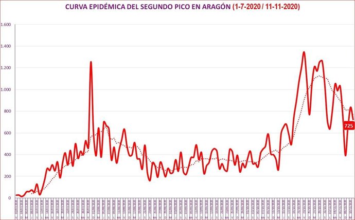 Curva epidémica en Aragón