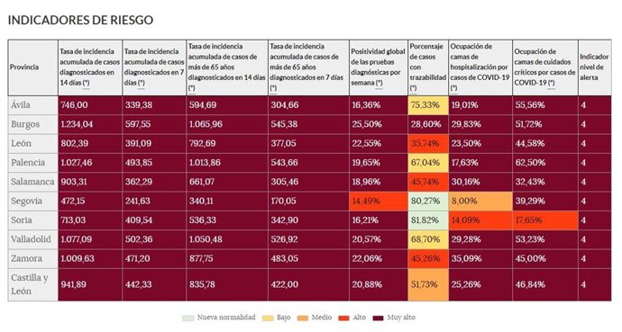 Tabla de datos de los indicadores de riesgo de la Situación Epidemiológica en Castilla y León.