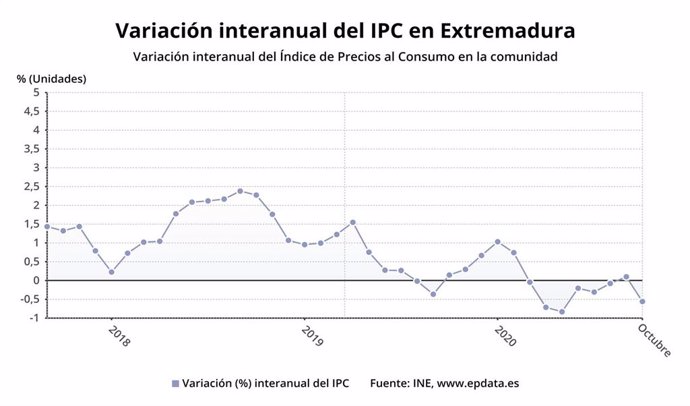 Variación interanual del Índica de Precios de Consumo (IPC) en Extremadura en octubre