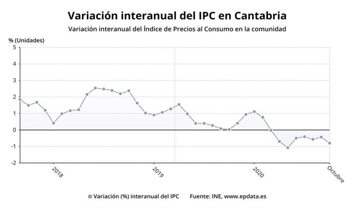 Variación del IPC en Cantabria