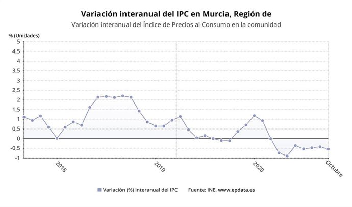 Gráfico que muestra la evolución de los precios en la Región de Murcia
