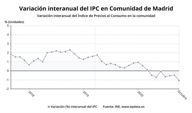 Evolución interanual del IPC en la Comunidad de Madrid