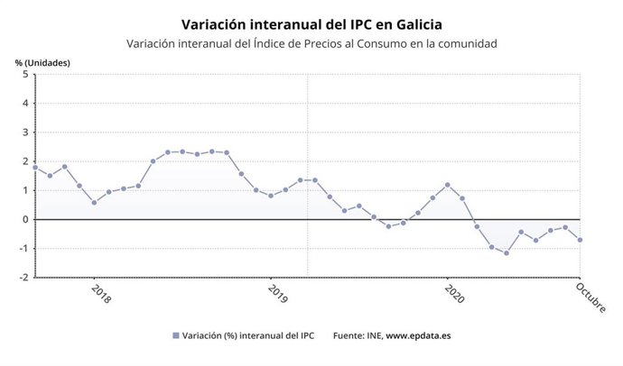 Evolución del IPC en Galicia