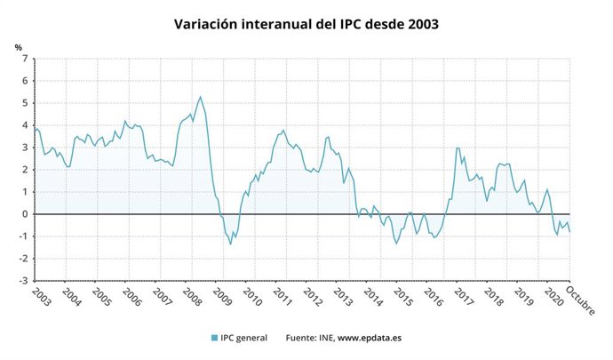 Variació interanual de l'IPC a Espanya fins l'octubre del 2020 (INE)