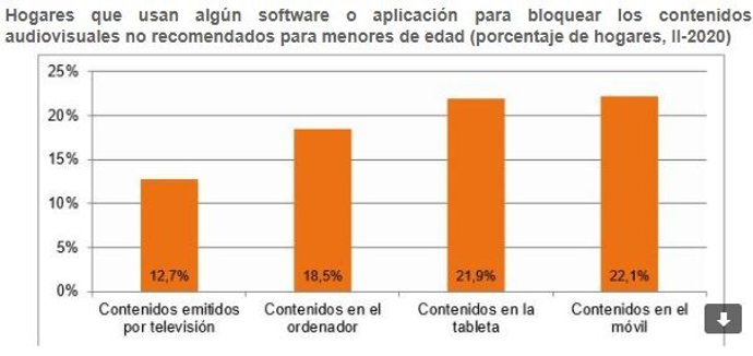 Hogares que usan algún software o aplicación para bloquear los contenidos audiovisuales no recomendados para menores de edad.
