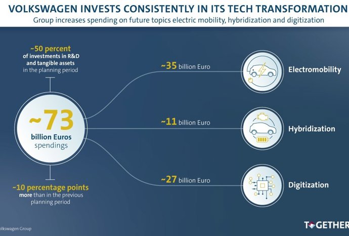 Inversiones de Volkswagen.