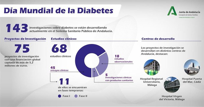 [Medios.Sevilla.Csalud] Np Andalucía Cuenta Con Un Total De 143 Investigaciones Para Estudiar La Diabetes